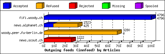 Outgoing feeds (innfeed) by Articles