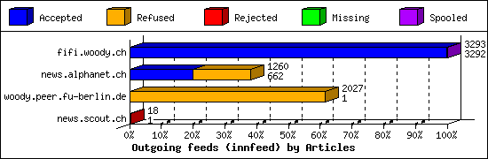 Outgoing feeds (innfeed) by Articles