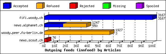 Outgoing feeds (innfeed) by Articles