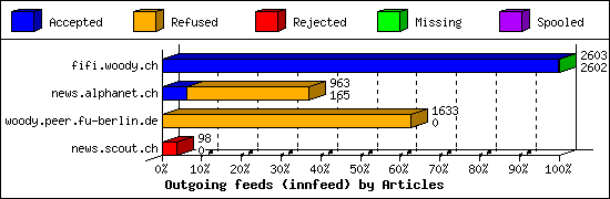 Outgoing feeds (innfeed) by Articles