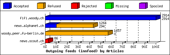 Outgoing feeds (innfeed) by Articles