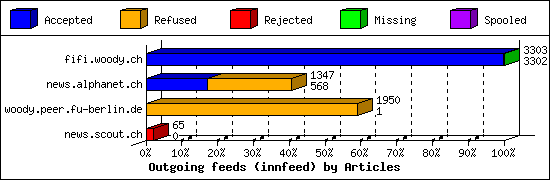 Outgoing feeds (innfeed) by Articles