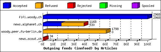 Outgoing feeds (innfeed) by Articles