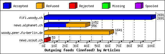 Outgoing feeds (innfeed) by Articles