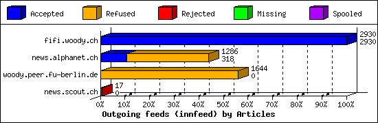 Outgoing feeds (innfeed) by Articles