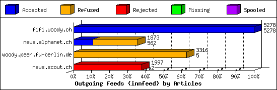 Outgoing feeds (innfeed) by Articles