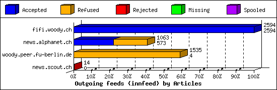 Outgoing feeds (innfeed) by Articles