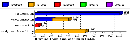 Outgoing feeds (innfeed) by Articles