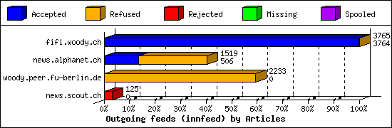 Outgoing feeds (innfeed) by Articles