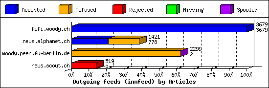 Outgoing feeds (innfeed) by Articles