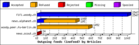 Outgoing feeds (innfeed) by Articles