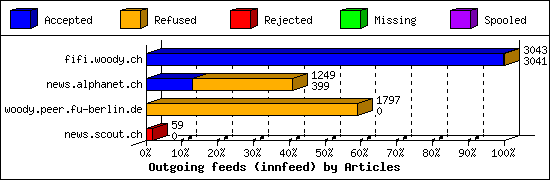 Outgoing feeds (innfeed) by Articles