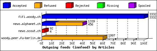 Outgoing feeds (innfeed) by Articles