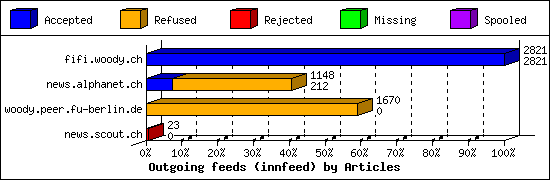 Outgoing feeds (innfeed) by Articles