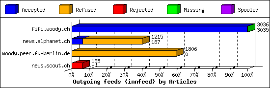 Outgoing feeds (innfeed) by Articles