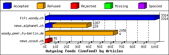 Outgoing feeds (innfeed) by Articles