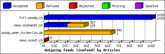 Outgoing feeds (innfeed) by Articles