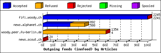 Outgoing feeds (innfeed) by Articles