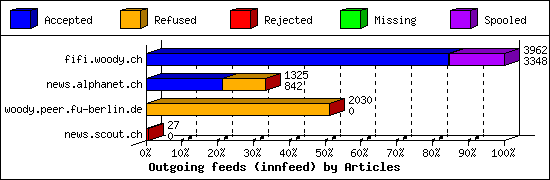 Outgoing feeds (innfeed) by Articles