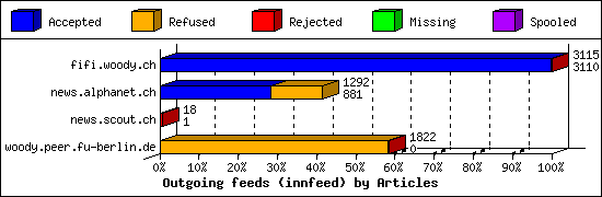 Outgoing feeds (innfeed) by Articles