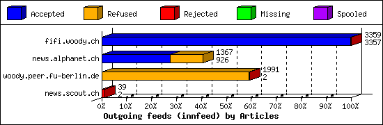 Outgoing feeds (innfeed) by Articles