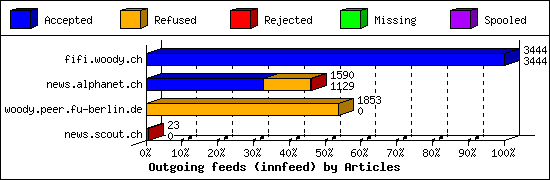 Outgoing feeds (innfeed) by Articles