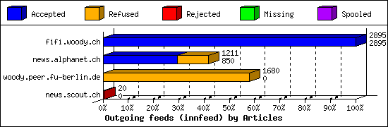 Outgoing feeds (innfeed) by Articles