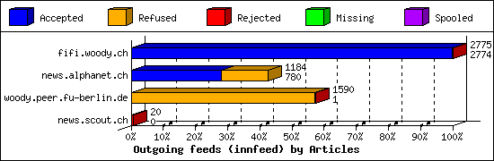 Outgoing feeds (innfeed) by Articles