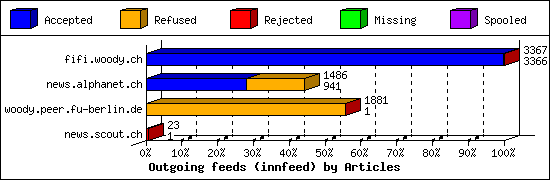 Outgoing feeds (innfeed) by Articles