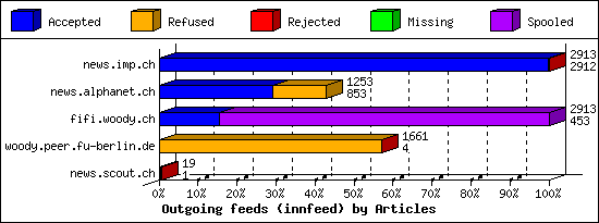 Outgoing feeds (innfeed) by Articles