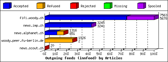 Outgoing feeds (innfeed) by Articles