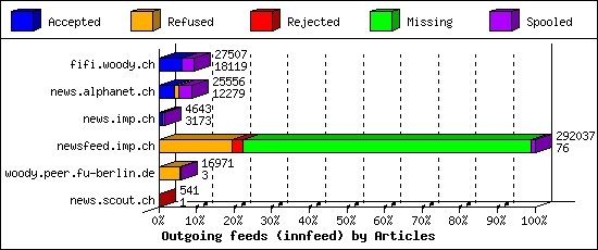 Outgoing feeds (innfeed) by Articles