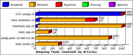 Outgoing feeds (innfeed) by Articles