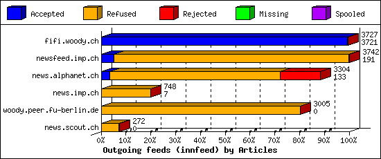 Outgoing feeds (innfeed) by Articles