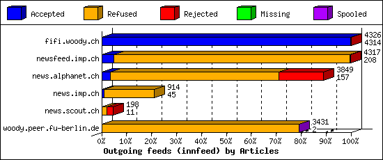 Outgoing feeds (innfeed) by Articles