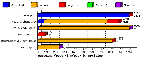 Outgoing feeds (innfeed) by Articles