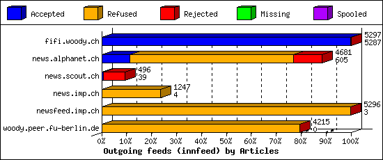 Outgoing feeds (innfeed) by Articles