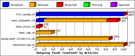 Outgoing feeds (innfeed) by Articles