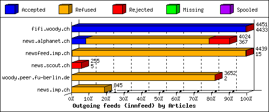 Outgoing feeds (innfeed) by Articles