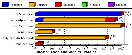 Outgoing feeds (innfeed) by Articles