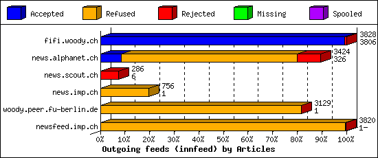 Outgoing feeds (innfeed) by Articles