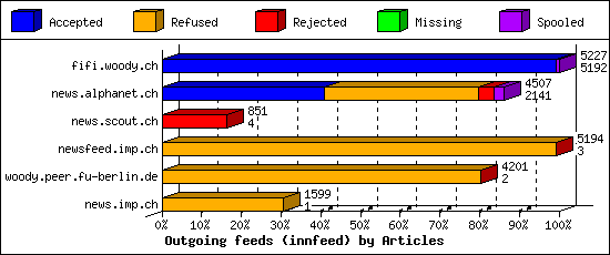 Outgoing feeds (innfeed) by Articles