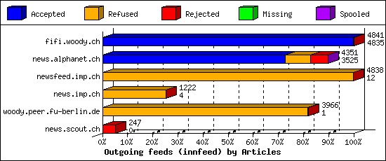 Outgoing feeds (innfeed) by Articles