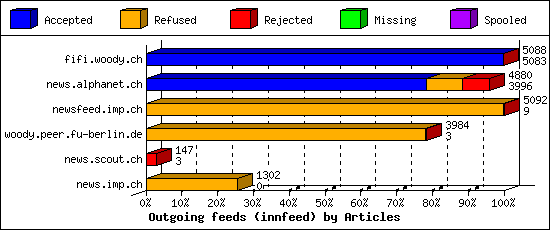 Outgoing feeds (innfeed) by Articles