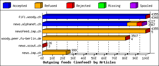 Outgoing feeds (innfeed) by Articles