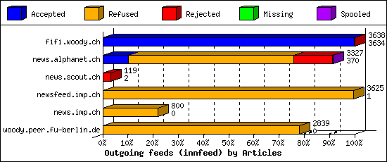 Outgoing feeds (innfeed) by Articles