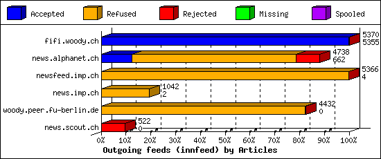 Outgoing feeds (innfeed) by Articles