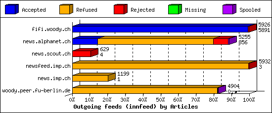 Outgoing feeds (innfeed) by Articles