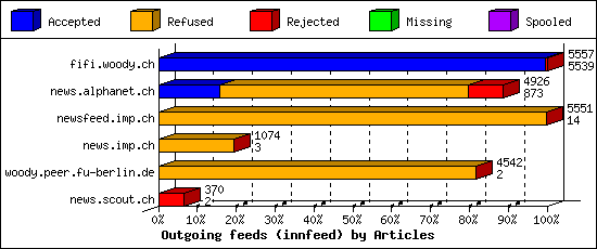 Outgoing feeds (innfeed) by Articles