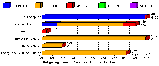 Outgoing feeds (innfeed) by Articles